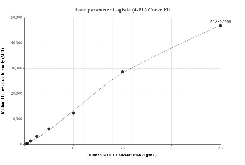 Cytometric bead array standard curve of MP00487-2